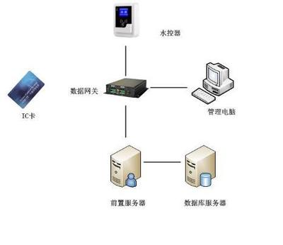 校園一卡通水控系統 融合多種支付方式與數據庫服務的一體化解決方案